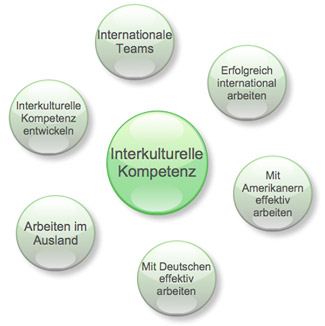 Diagramm Interkulturelle Kompetenz